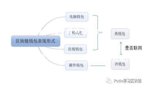   一步步教你如何用TP钱包购买数字货币，告别购币难题！ / 
 guanjianci 数字货币, TP钱包, 购买指南 /guanjianci 

引言：从新手到老手，购币之路不再曲折
随着数字货币的广泛普及，越来越多的人开始关注这一新的投资方式。然而，对于初次接触的用户来说，购币的过程往往充满挑战，尤其是选择哪个钱包、如何安全地交易等等。TP钱包凭借其友好的界面和强大的功能，成为了众多用户的首选。今天，我们就来深入聊聊如何通过TP钱包进行数字货币交易，让你的购币之路变得轻松愉快。

第一步：下载与注册TP钱包
首先，您需要在手机应用商店（如App Store或Google Play）中搜索“TP钱包”，下载并安装。打开应用后，遵循屏幕上的指引进行注册。通常，您只需提供一个手机号码并设置密码。值得注意的是，切记要妥善保管好您的注册信息，尤其是密钥，这对于保障您的资产安全至关重要。

第二步：设置安全性
安全性是数字货币交易中的重要一环。在TP钱包中，设置指纹识别或面部识别功能，不仅增加了安全防护层，还使得日常使用更为便捷。同时，也可以考虑启用双重身份验证（2FA），为您的账户提供额外保障。

第三步：充值与选币
在TP钱包中购币，您首先需要进行资金充值。您可以通过银行转账、信用卡或其他支付方式将资金存入钱包。资金到账后，点击“购买”选项，系统会列出当前可用的数字货币。您可以根据市场行情和个人喜好选择想要购买的币种。

第四步：了解市场行情
在进行交易前，建议您先了解一下所选币种的市场行情。通过TP钱包内置的行情分析工具，您可以查看过去的价格波动、交易量等数据，帮助您更好地做出决策。例如，若某种币在过去一周表现强劲，但突然出现价格下跌，则可能是一个购买的好时机。

第五步：下单购买
选定好币种后，您只需输入想要购买的金额或数量，然后确认支付。TP钱包会自动计算出您需要支付的费用，包括网络费用。完成这些步骤后，请耐心等待，系统会在短时间内完成交易，并将币种充入您的账户。

第六步：查看和管理资产
完成购买后，可以在TP钱包的资产管理页面查看您的数字货币。系统不仅会显示您的资产总值，还会提供每种币的详细信息，比如当前价格、涨跌幅等。您可以根据市场变化，及时调整持仓策略。

第七步：转账与提现
如果您想转账或提现，TP钱包同样提供了简便的操作流程。输入对方的地址和转账金额，确认后即可完成。此外，提现到您的银行账户则需要按照规定的步骤进行，注意核对信息，确保资金的安全。

第八步：关注安全与风险
在享受方便快捷的购币体验时，也要时刻保持警惕。网络诈骗、虚假交易等风险随时可能出现。建议定期更换密码，不点击不明链接，确保您的TP钱包安全无虞。

第九步：不断学习与更新
数字货币市场变化多端，持续学习至关重要。不要仅仅依赖TP钱包提供的信息，多寻找其他可靠渠道的资源，比如资讯网站、社交媒体上的社区讨论等，以更全面地掌握市场动态。

总结：让您的购币之旅更加顺畅
通过以上这些步骤，相信您对如何使用TP钱包购买数字货币有了更清晰的认识。无论您是新手还是有经验的用户，了解每个环节的操作，都是确保您在数字货币世界中行稳致远的关键。在不断变化的市场中，掌握知识、强化安全意识，是享受数字货币投资乐趣的核心。希望您的购币之路越来越顺利！

最后，祝您在数字货币的世界中开创更大的辉煌，不论是投资还是使用，都能体验到数字货币所带来的便利与乐趣！