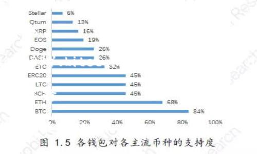 SBF（Sam Bankman-Fried）是著名的加密货币交易所FTX的创始人，该交易所曾支持多种加密货币。但请注意，由于FTX在2022年11月申请破产，SBF及其交易所的支持情况发生了变化。

在FTX运营期间，交易所支持的主要加密货币包括：

1. **比特币（BTC）**：作为第一种加密货币，比特币是FTX上交易量最大的资产之一。

2. **以太坊（ETH）**：以太坊不仅是加密货币，还支持去中心化应用和智能合约。

3. **其他热门币种**：FTX还支持一系列其他加密货币，包括但不限于Ripple（XRP）、Litecoin（LTC）、Chainlink（LINK）、Cardano（ADA）等。

4. **稳定币**：如USDT（Tether）、USDC等，为用户提供数字货币交易中的稳定选择。

如果你对FTX或SBF目前的状况感兴趣，建议关注最新的新闻和相关信息，以获取最新动态。