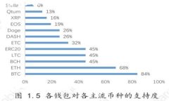 加密货币的种类非常丰富，目前市场上存在成千
